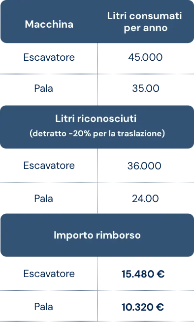 Tabella versione mobile litri e consumati e importi rimborso macchine operatrici
